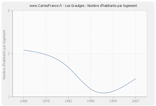 Les Graulges : Nombre d'habitants par logement